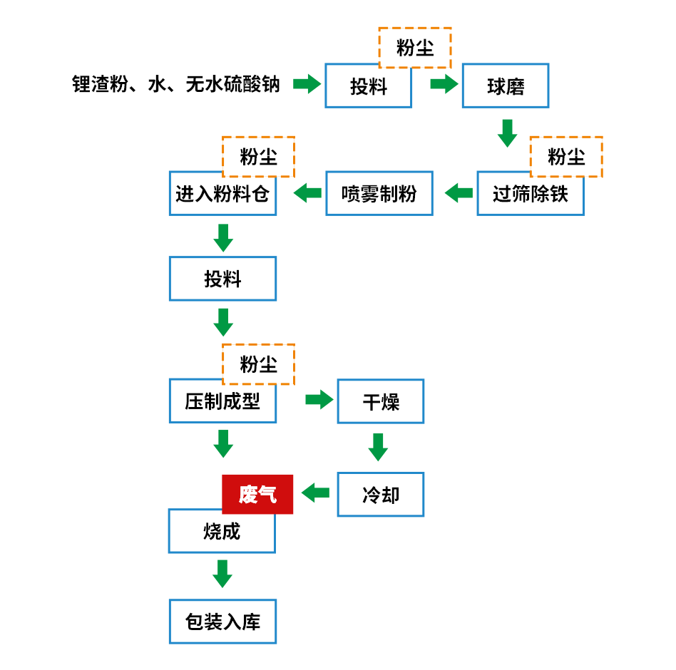 煅燒鋰渣廢氣異味大，科學(xué)除臭就找潔匠凈化