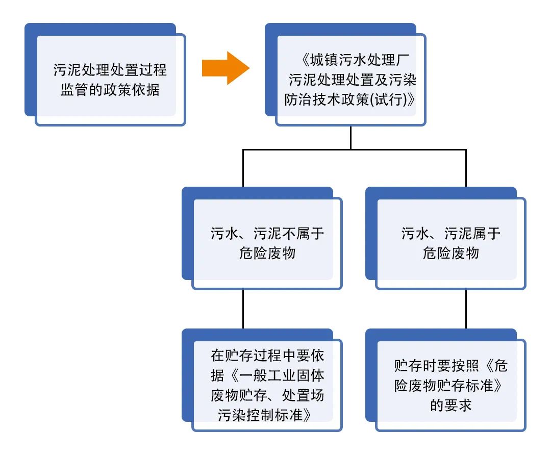 污泥到底是不是危廢？除臭處置是實(shí)現(xiàn)資源化利用的重要一環(huán)！.jpg