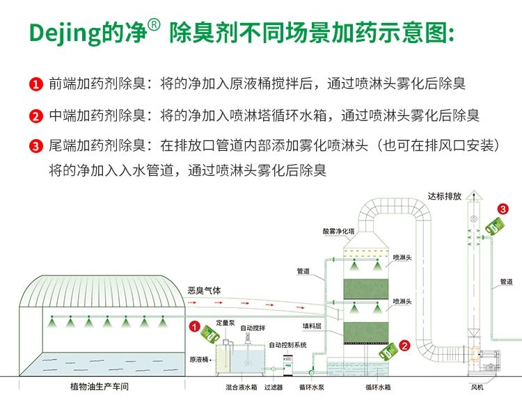 飼料蛋白粉污水除臭，Dejing的凈除臭劑除臭效果明顯好！.jpg