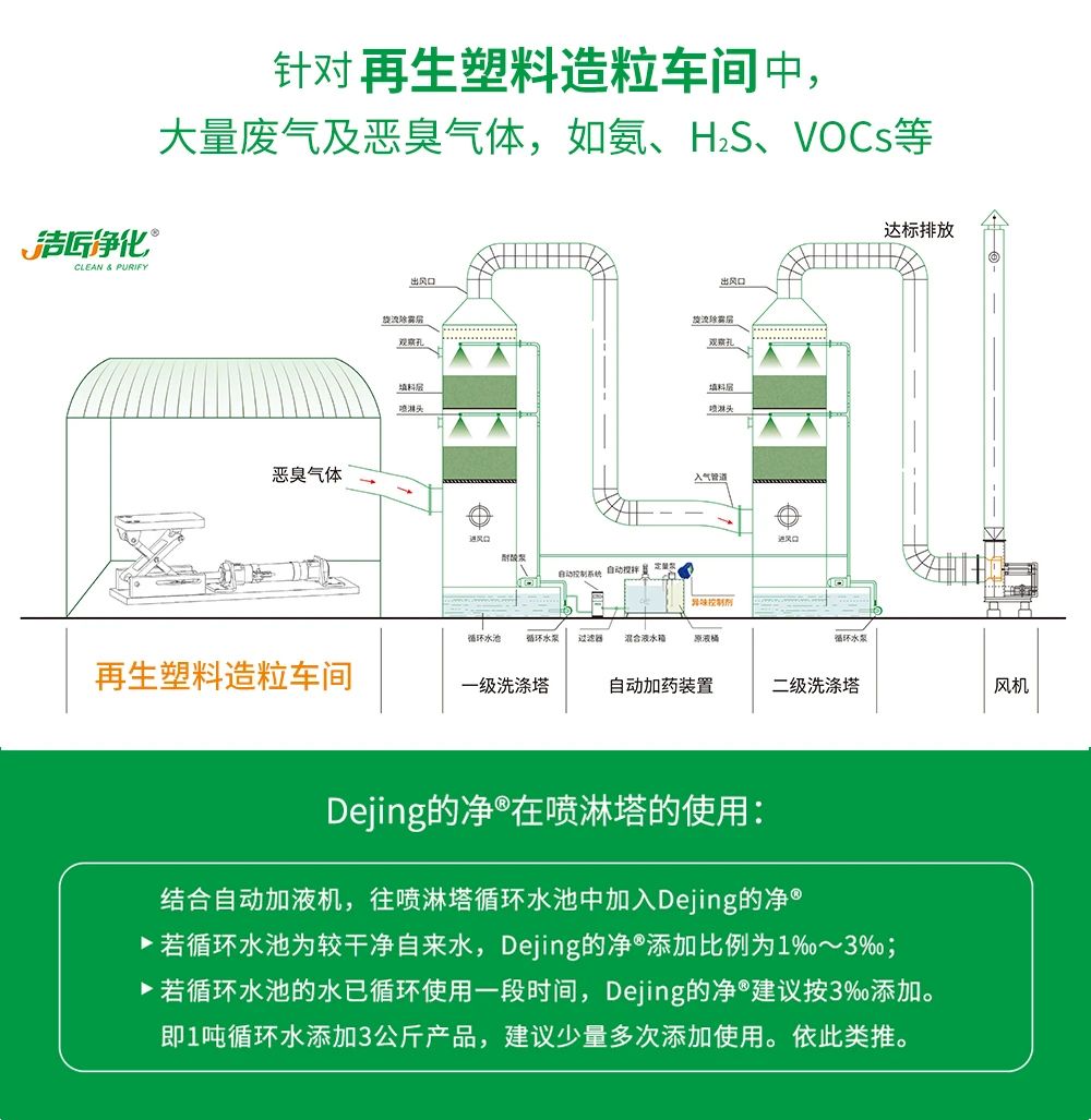 再生塑料造粒生產(chǎn)如何除臭？Dejing的凈除臭劑一站式解決方案！.jpg