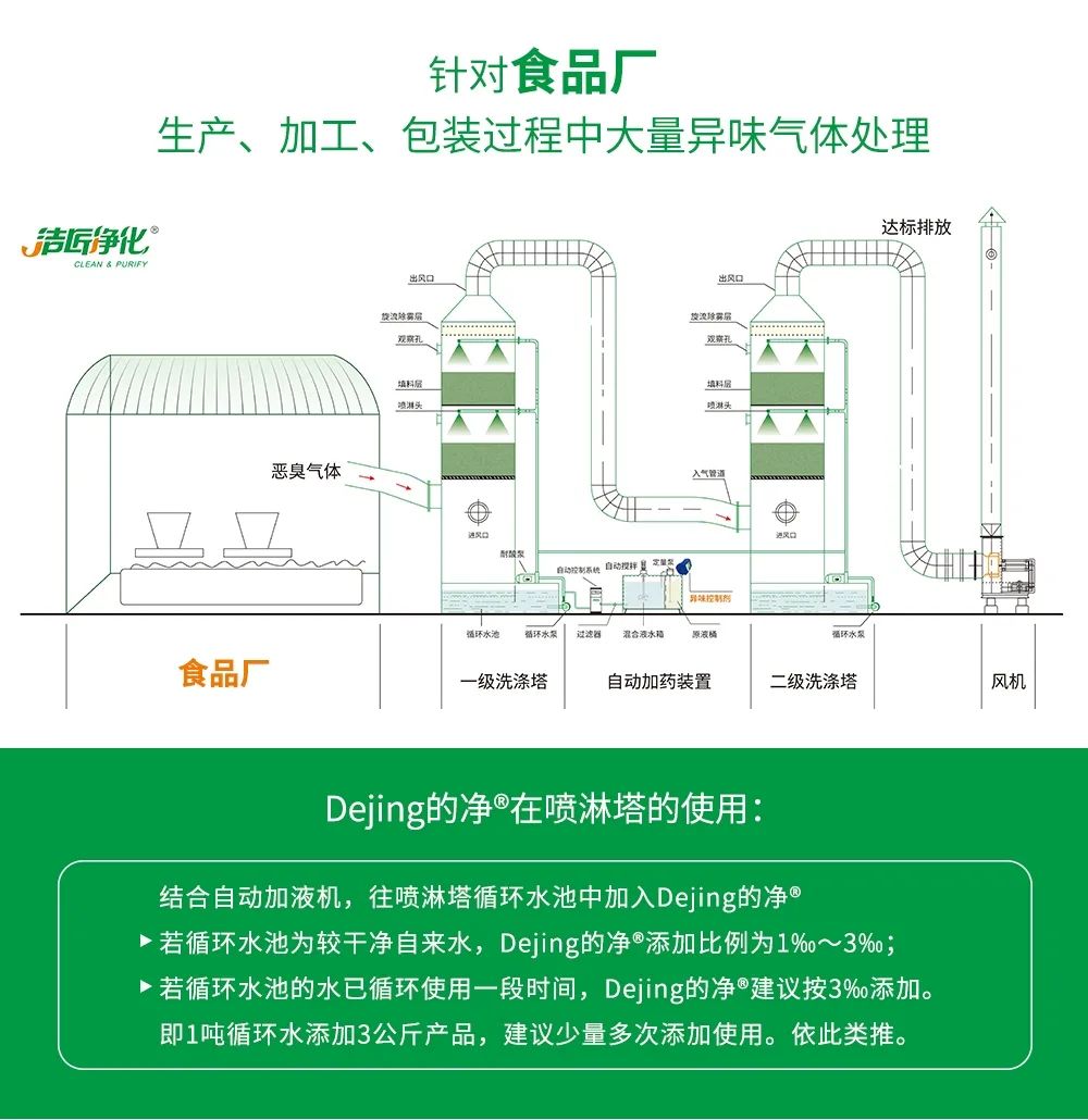 食品廠異味用Dejing的凈除臭劑，關(guān)乎飲食安全，治理需求大！.jpg